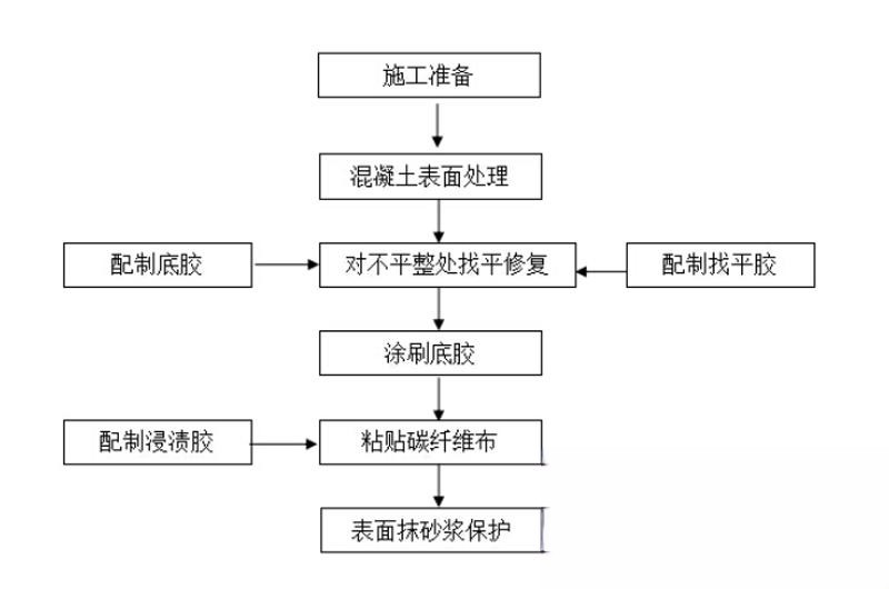 凤泉碳纤维加固的优势以及使用方法